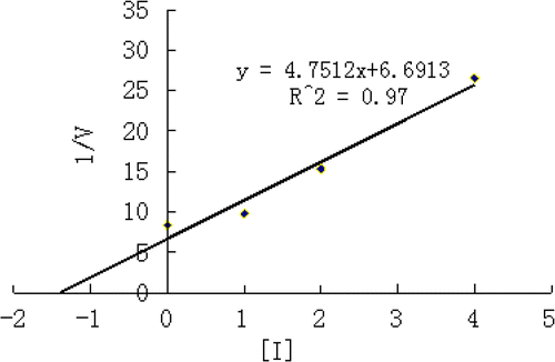 Figure 2.  Secondary replot of slope vs. [I] from a primary Lineweaver–Burk plot for the determination of Ki.