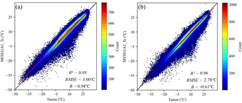 Figure 8. Accuracy of MOD11A1 (a) and MYD11A1 (b) nighttime Ts as the proxy for Tamin.