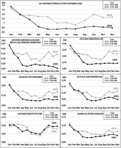 Figure 1 Antibiotic prescription by J01 classification in La Rioja (2019 and 2020).