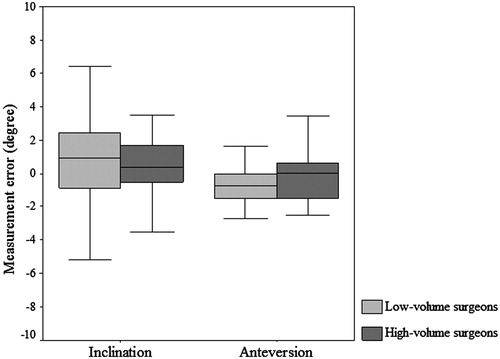 Figure 4. Box-plots showing the difference in postoperative measurement from the intraoperative record for the angles of abduction and anteversion for the cup. Box length represents the interquartile range (first to third quartiles). Lines within the boxes represent the median value. No significant differences were identified between experienced and inexperienced surgeons.