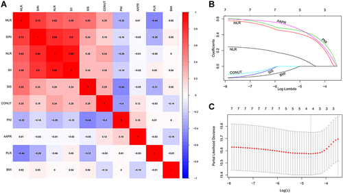 Figure 2 Construction of the INPS by using LASSO Cox regression model. (A) A correlation matrix with correlation coefficients from −1 (negative correlation; blue) to 1 (positive correlation; red). (B) LASSO coefficient profiles of the 10 inflammatory- nutritional biomarkers. The horizontal axis (bottom) represented the log(λ) value of the independent variable, the horizontal axis (top) represented the number of variables with non-zero coefficient, the vertical axis represented the coefficient of the independent variable, and each curve represented the variation trajectory of the coefficient of each independent variable. (C) Ten-fold cross‐validation for tuning parameter selection in the LASSO model. The dotted vertical lines were drawn at the best value of log(λ) by using the minimum criteria and 1-SE criteria. Solid vertical lines represented partial likelihood deviance ± SE. The intersection point of the left dotted line and the abscissa axis (bottom) showed the optimal value of log(λ), the corresponding value in the abscissa axis (top) showed the number of variables with non-zero coefficient identified at the optimal log(λ).