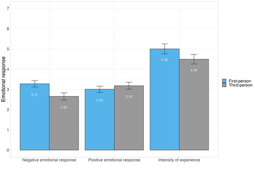 Figure 3. Effect of immersive narratives on emotional response, barplot with standard error bars. Note: Only negative emotions (b=.621, se=.236, p=.01) is significant.