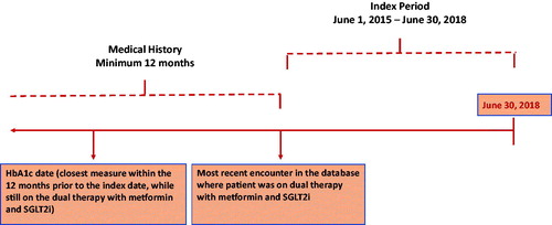 Figure 1. Index period.