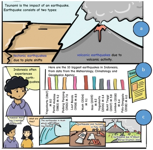 Figure 4. Basic knowledge part: (a) scientific concept; (b) mathematical concept; (c) social science concept.