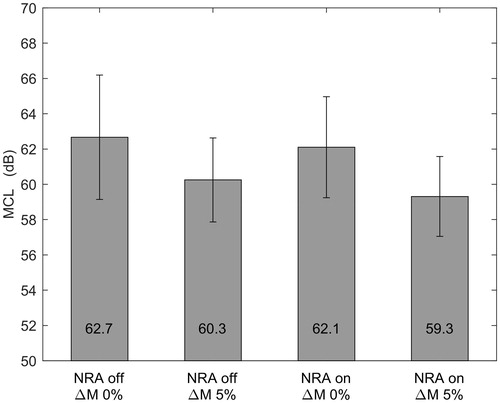 Figure 2. Mean most comfortable level (MCL) values for the four combinations defined by combined settings of noise reduction algorithm (NRA) off/on and with/without additional 5% increase of M-levels (ΔM). Error bars represent 95% confidence intervals.