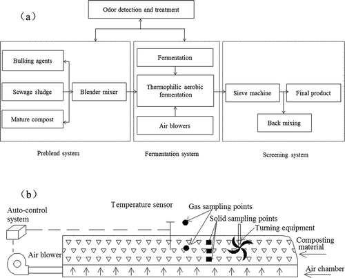 Figure 1. (a) Schematic of sewage sludge composting. (b) Structure of the composting system.