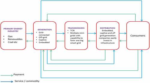 Figure 12. Proposed approach for improving the Nigerian electricity sector.