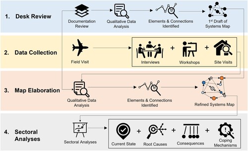 Figure 1. Overview of research methodology.