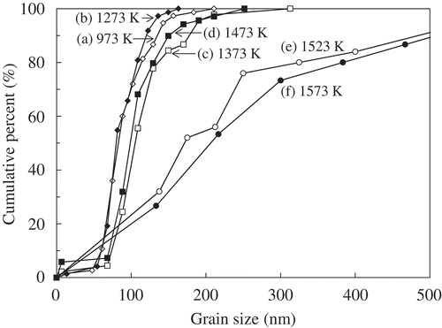 Figure 6. Grain size distributions of YSZ compacts sintered at 973–1573 K.