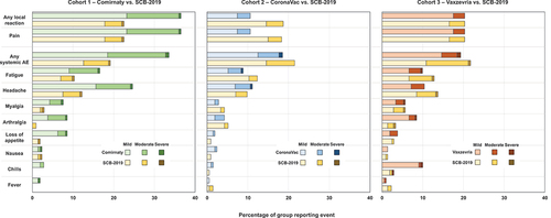 Figure 4. Reactogenicity as proportions of each group in the three parts of the study with solicited local reactions and systemic adverse events, shown with severity.