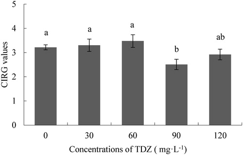Figure 5. Effect of TDZ concentrations on the flower colour characteristics of Dendrobium ‘Sunya Sunshine’ potted plants, evaluated on the basis of CIRG values. The data represent means of 30 plants per treatment ± standard error. Different letters indicated significant differences at P ≤ 5%.