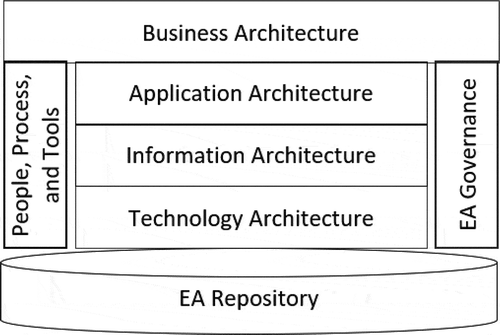 Figure 6. Oracle enterprise architecture framework components
