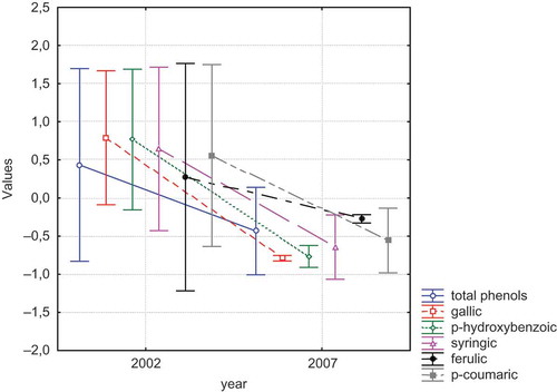 FIGURE 1 Mean values of aged wine’s phenolic acids.