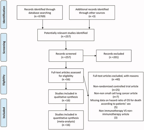 Figure 1. A schematic flow for the selection of articles included in this meta-analysis.