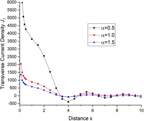 Figure 6. Variations of transverse current density J1 with distance x.