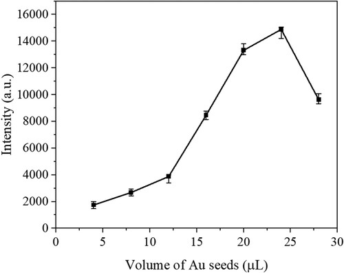 Figure 4. The Raman intensity of the DTNB-AuNCs with different volume (4, 8, 12, 16, 20, 24 and 28 μL) of Au seeds for the AuNCs preparation.