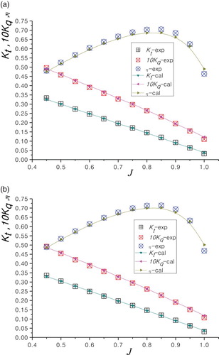 Figure 9. Contrast of hydrodynamic performance coefficients for (a) propeller without PBCF, and (b) propeller with PBCF.