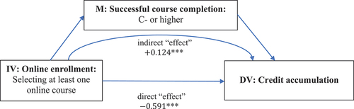 Figure 11. A negative correlation between online course enrollment and academic momentum (credit accumulation) which is not explained by course outcomes as a mediator (Significant suppression “effect”).