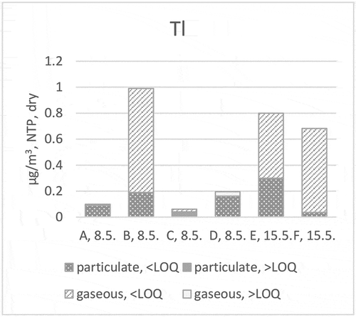 Figure 10. Tl distribution (stack testing teams A, B, C, D, E and F) to particulate and gaseous phases at ILC in 2019.