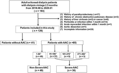 Figure 1. Flowchart of study participants for the cross-sectional study. AAC indicates abdominal aortic calcification.