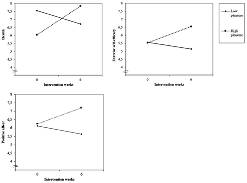 Figure 3. Health and well-being trajectories for low pleasure (report mark ‘4ʹ) and high pleasure (report mark ‘8ʹ)