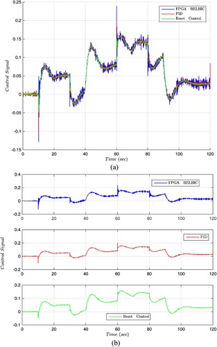 Figure 9. The control signals under the three PID, reset and BELBIC approaches.