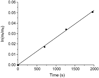 Figure 7. Determination of the rate coefficient (2.67 × 10−5 s−1) for the CO2 absorption by PEI-MWNTs (R2 = 0.998).