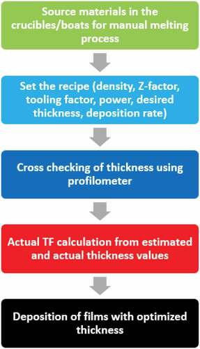 Figure 6. Procedure to develop an optimum recipe for evaporated thin metal or metal oxide films.