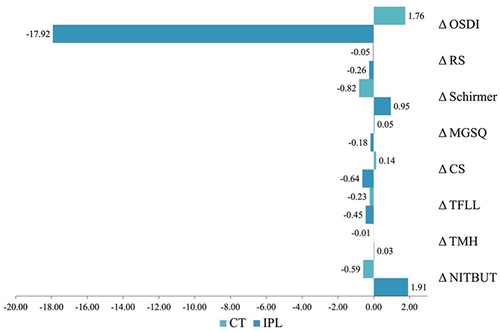 Figure 3 An overall change in dry eye parameters.