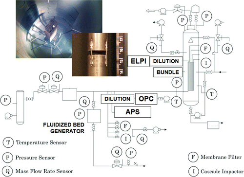 FIG. 1 Scheme of the PECA facility for the aerosol retention experiments and guillotine break tested.