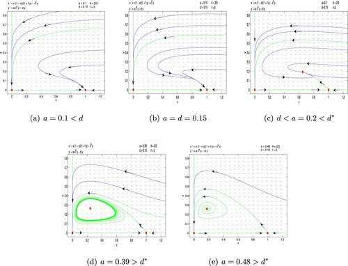 Figure 8. Fear effect and group defense predator-prey model (Equation8(8) x′=x(1−x)1+fy−xθ2y,y′=axθ2y−dy,(8) ) with f=3,d=0.15,θ2=23. (a) a = 0.1<d, (b) a = d = 0.15, (c) d<a=0.2<d∗, (d) a=0.39>d∗ and (e)a=0.48>d∗.