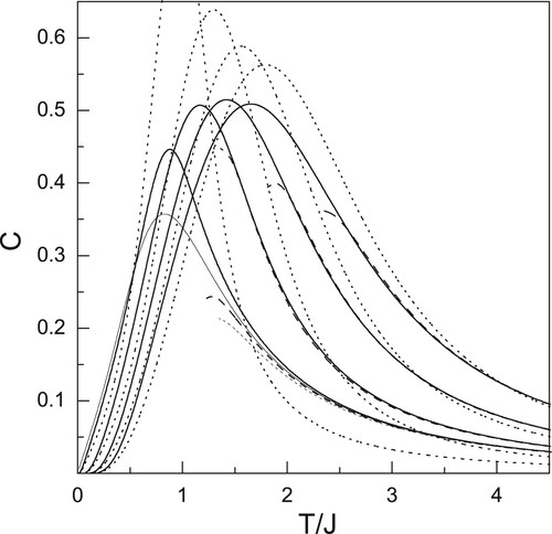 Figure 20. Temperature dependence of the heat capacity for HFM on a triangular lattice [Citation211] at h/J=0.1, 0.5, 1.0, 1.5 (from left to right). The theory [Citation211] (solid), HTSE (dashed), and RPA [Citation211] (dotted). Thin lines correspond to h=0.