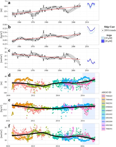 Figure 3.6.2. Interannual variations of oxygen penetration depth on a (a,d) depth and (b,e) density scale and (c,f) oxygen inventory. (a,b,c) Multidecadal trends merging analysis of (black dots) ship-based casts and (blue) Argo floats. For Argo, oxygen penetration depths are also shown using a lower threshold (10 µM) to acknowledge a potential bias between Winkler and Argo oxygen records. The linear trends assessed from the ship-based data set are −0.79 m/yr, −0.0074 kg/m3/yr and −0.144 mol O2/m2/ yr for (a), (b) and (c), respectively. (d,e,f) Focus on the Argo era (2010–present) and 2016. Note the range of spatial variability visible between the different Argo floats that drift across the Black Sea.
