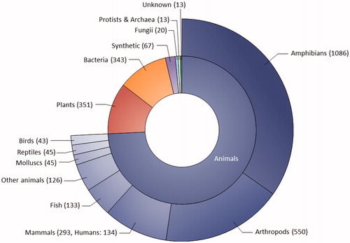 Figure 2. Sources of AMPs registered in the Antimicrobial Peptide Database (APD; http://aps.unmc.edu/AP, accessed on 17 September 2019). The APD contains 3128 AMPs from six kingdoms of life (bacteria, archaea, protists, fungi, plants, and animals).