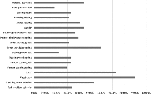 Figure 4. Mean of normalized importance for the kindergarten-age factors for the prediction of reading comprehension difficulties.