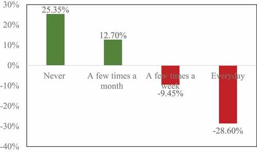 Figure 5. Marginal effects of ‘New telecommuter’ on telecommuting frequency expectation in the post-pandemic era.