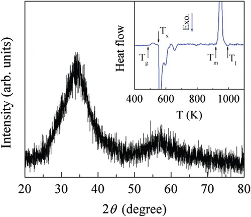 Figure 1. Room temperature XRD pattern for the amorphous Er0.2Gd0.2Ho0.2Co0.2Cu0.2 ribbons. Inset shows the DSC trace measured at a rate of 0.33 K/s.