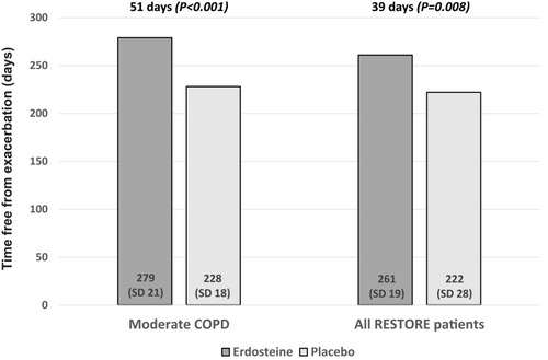Figure 3 Exacerbation-free time (mean days) in patients with moderate COPD and for all patients in the RESTORE study.