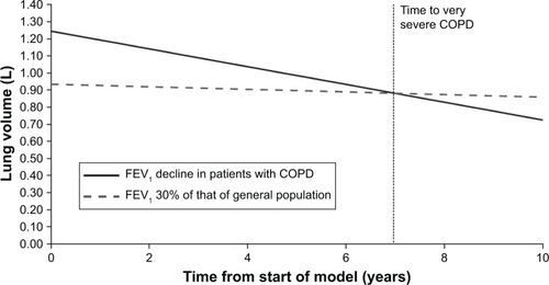 Figure 1 Calculation of average time to very severe COPD state, used to calculate transition probabilities.