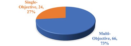Figure 6. Distribution of research based on the type of problem.