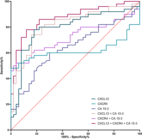 Figure 8 ROC curves of univariate and multivariate parameters in a group of in a luminal A BC subgroup of patients.