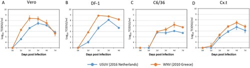 Figure 2. Growth kinetics of USUV (the Netherlands 2016) and WNV (lin2 Greece 2010). (A) Vero (green monkey), (B) DF-1 (chicken) and (C) C6/36 (Aedes albopictus mosquito) and (D) Cx.t (Culex tarsalis mosquito) cells were infected with either USUV or WNV at a multiplicity of infection (MOI) of 0.1. Virus titers were determined by end point dilution assay on Vero cells. Error bars represent the standard deviation (SD).
