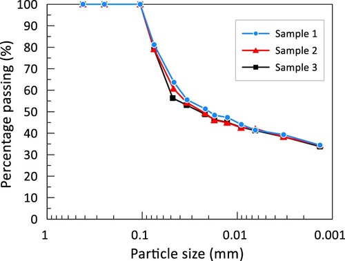 Figure 2. Particle size distribution curve of clay from Pucallpa.