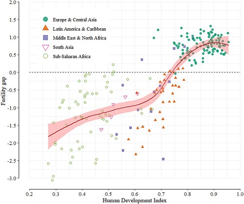 Figure 1 Association between the Human Development Index and the fertility gap, by world region, 1976–2005Notes: The HDI is a summary measure of average achievement in three dimensions of human development: length of life, educational attainment, and material living standards. It is calculated as the geometric mean of normalized indices for each of the three dimensions. The fertility gap is measured by subtracting total fertility from the average desired number of children. Observations correspond to different countries and to different points in time for the same country. A fertility gap above zero indicates excess fertility; a fertility gap below zero indicates a fertility deficit. The solid line represent the LOESS regression estimate.