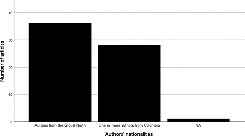 Figure A7. Number of articles with all authors from the Global North versus one or more authors from Colombia. NA = No information found.