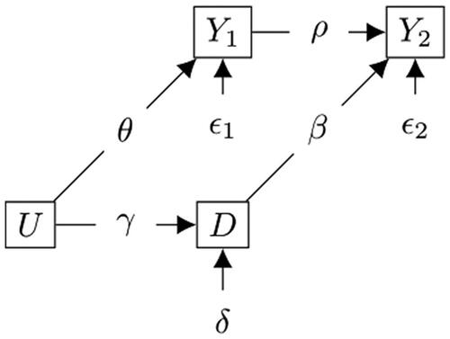 Figure 5. Path model representing m2.