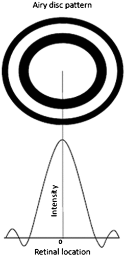 Figure 9. Point spread function: airy disc pattern and its intensity profile.