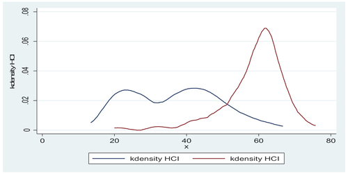 Figure 4. Kernel density estimate of commercialization index.