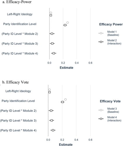 Figure 6. Level of party identification and political efficacy.