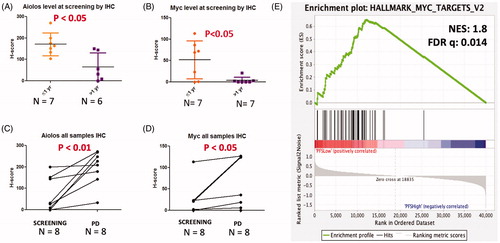 Figure 2. Increased protein expression of Aiolos and Myc and Myc target gene enrichment at screening are associated with poor PFS and PD. (A,B) Quantitative analysis of Aiolos and MYC H-score values in short vs. long PFS subjects (1-year cutoff). (C,D) The level of Aiolos and MYC in patient’s CD138+ plasma cells at screening and at disease progression. (E) GSEA identifies MYC Hallmark Targets V2 as most significantly enriched gene set in patients with PFS <1 year.